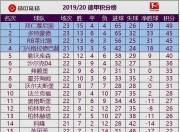 九游vip注册-关于多特蒙德客场大胜，积分榜位置稳固的信息