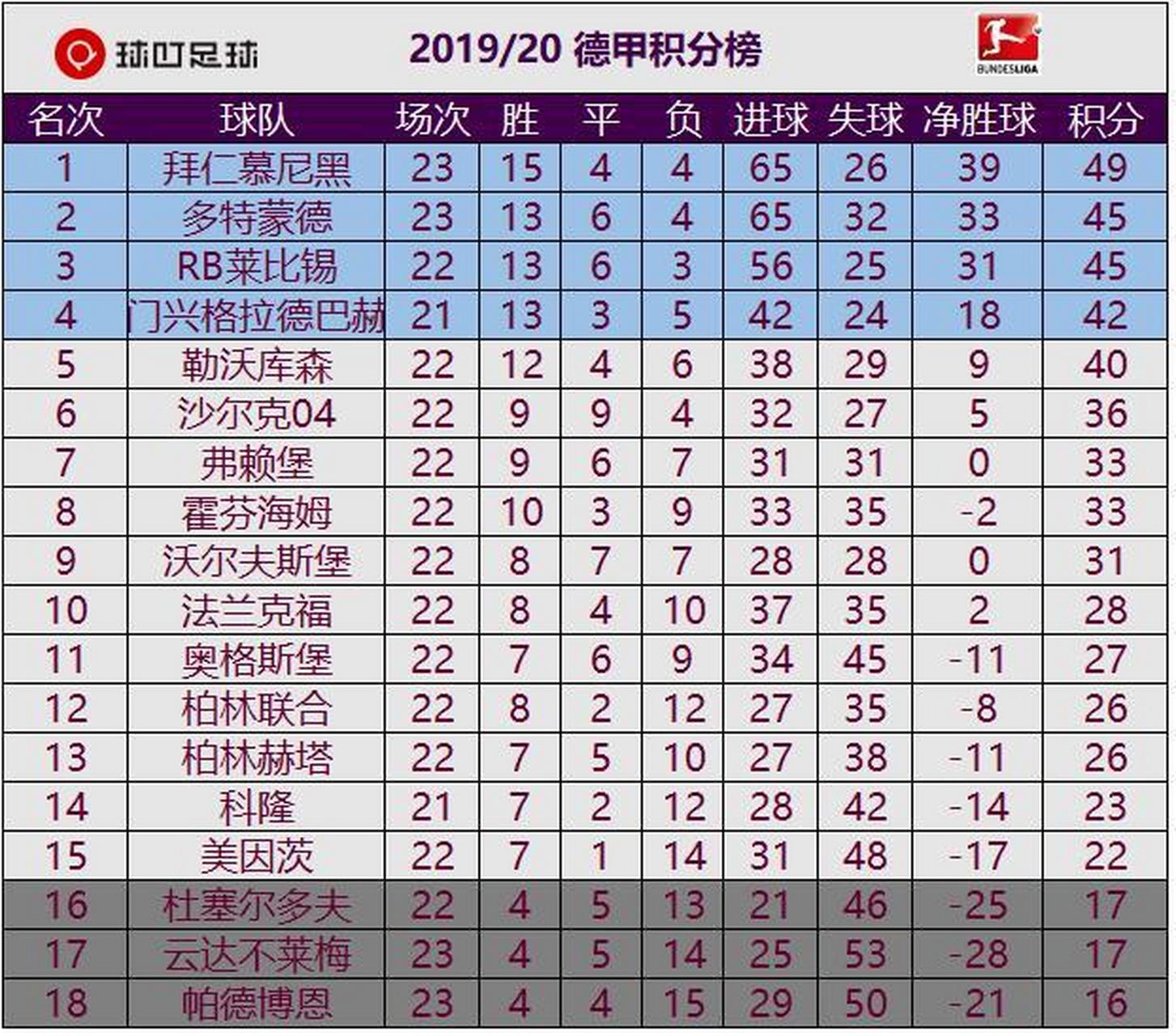 关于多特蒙德客场大胜，积分榜位置稳固的信息